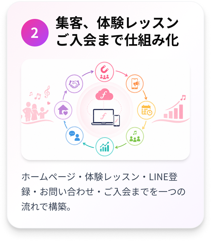 2.集客、体験レッスンご入会まで仕組み化