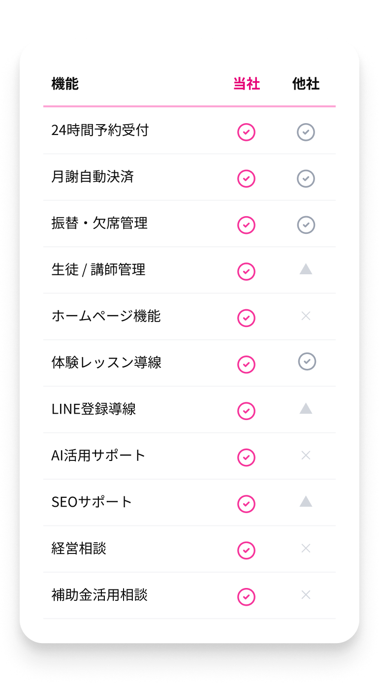当社と他社との機能比較表